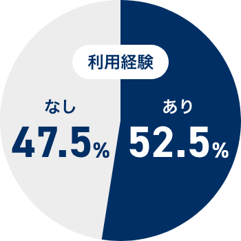 利用経験あり52.5%